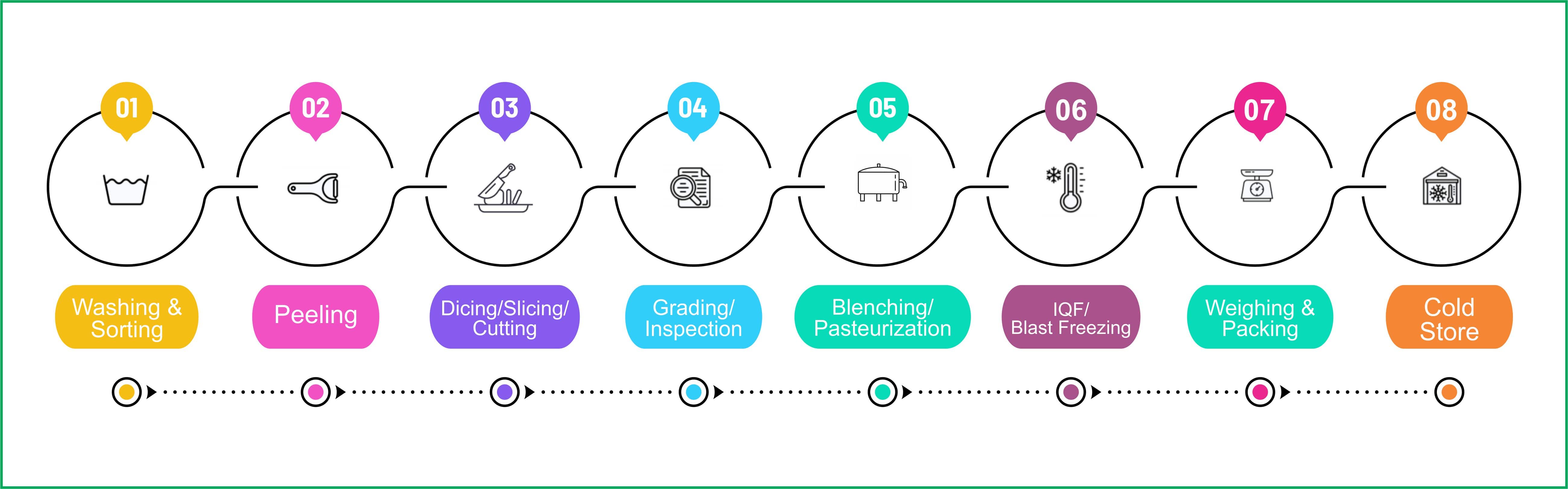 Process Flow